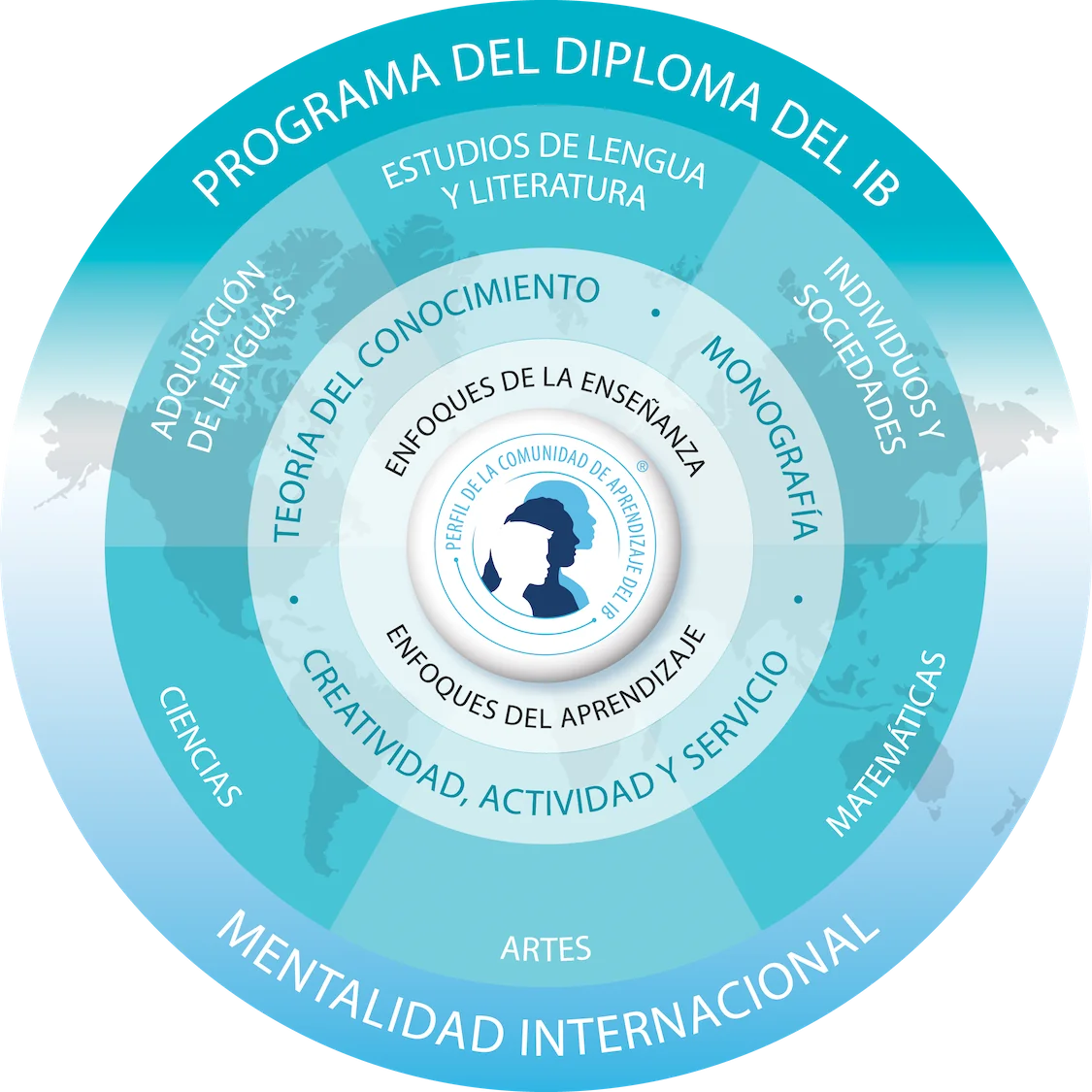 Diagrama del modelo curricular del Programa del Diploma del IB: seis grupos de asignaturas, tres componentes troncales, enfoques de la enseñanza y el aprendizaje, y mentalidad internacional